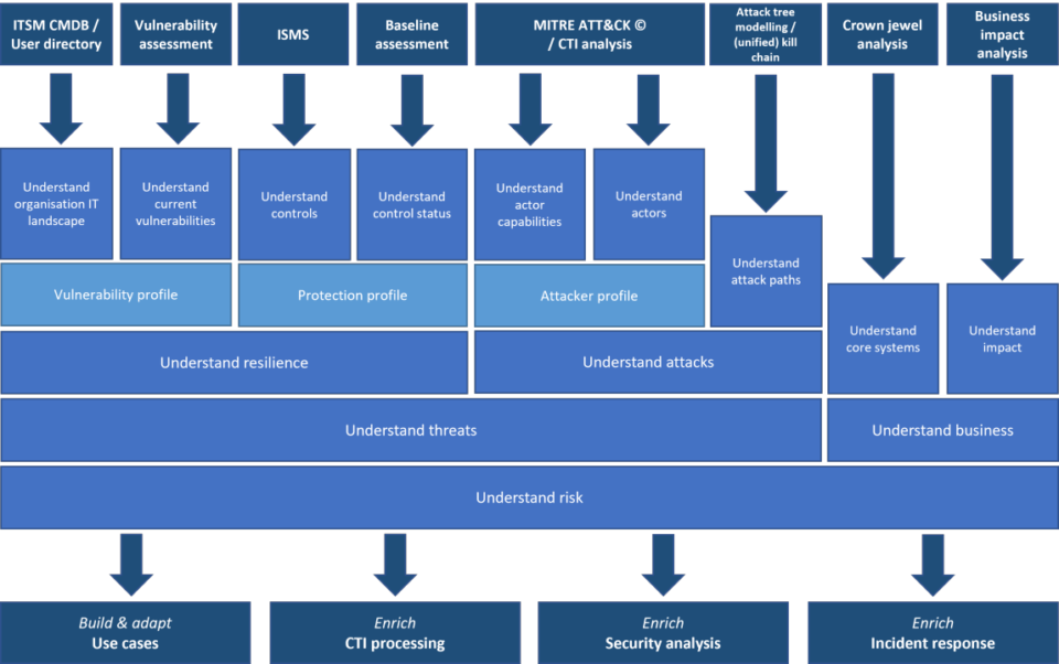 Cyber Threat Modeling in Incident Response Articles